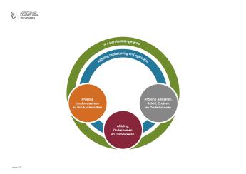 Organogram Agentschap Landbouw en Zeevisserij