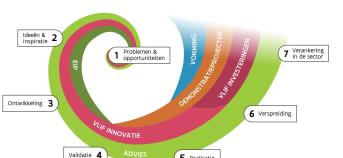 afbeelding innovatiespiraal